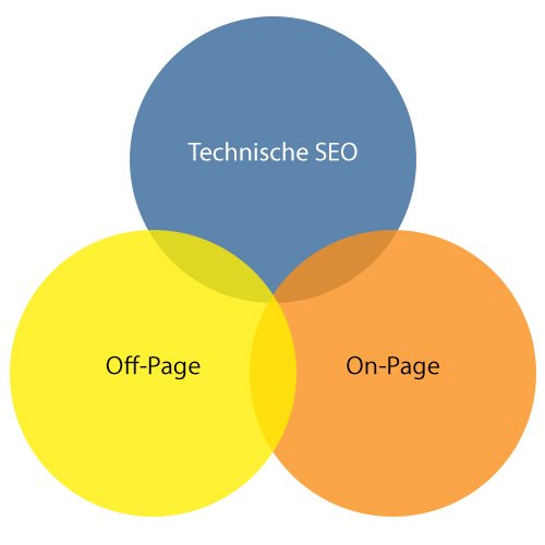 Technische SEO, Off-Page, On-Page Technische SEO, Off-Page, On-Page